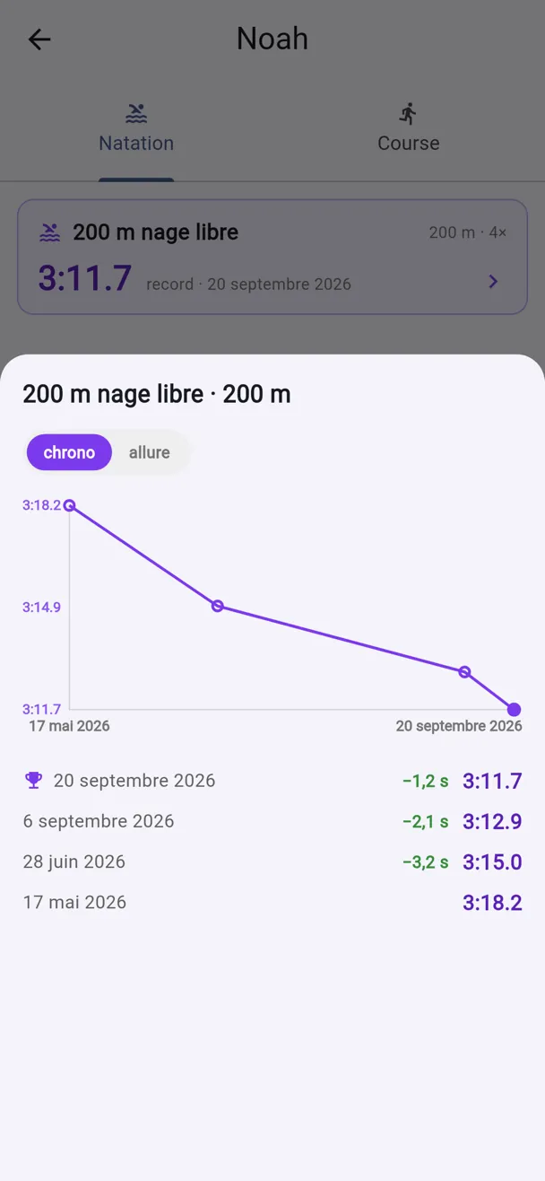La courbe de progression d'un jeune dans La Relève : ses quatre passages sur le 200 m nage libre, le record en tête et l'écart gagné à chaque fois.
